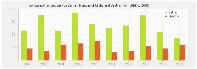 La Jarne : Number of births and deaths from 1999 to 2008